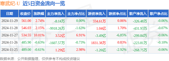 股票行情快报：寒武纪（688256）11月29日主力资金净卖出8.14万元
