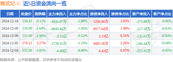 股票行情快报：寒武纪（688256）12月10日主力资金净卖出4931.07万元
