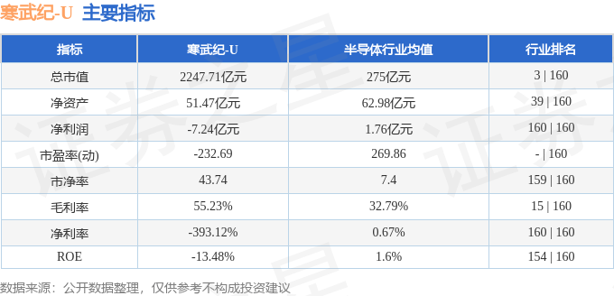 股票行情快报：寒武纪（688256）12月10日主力资金净卖出4931.07万元