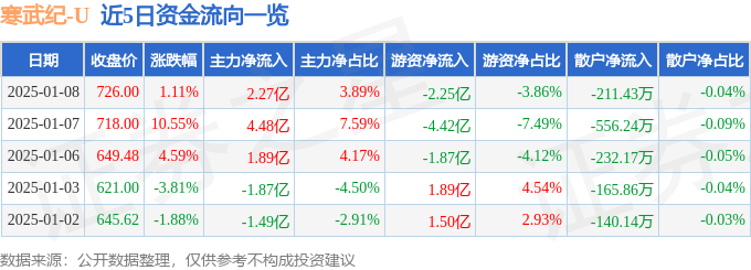 股票行情快报：寒武纪（688256）1月8日主力资金净买入2.27亿元