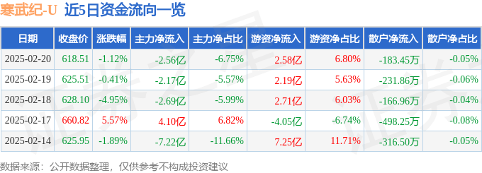 股票行情快报：寒武纪（688256）2月20日主力资金净卖出2.56亿元