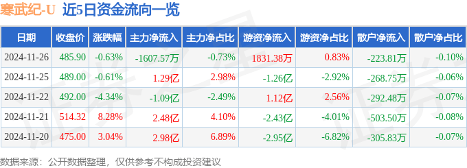 股票行情快报：寒武纪（688256）11月26日主力资金净卖出1607.57万元