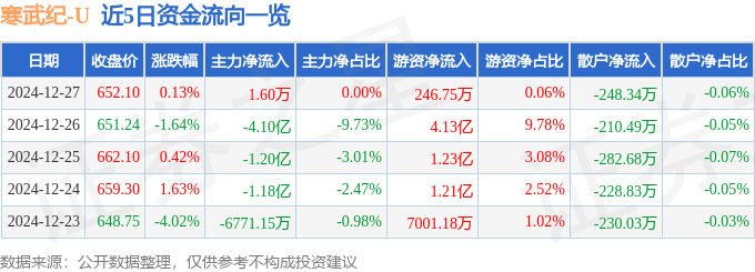 股票行情快报：寒武纪（688256）12月27日主力资金净买入1.60万元
