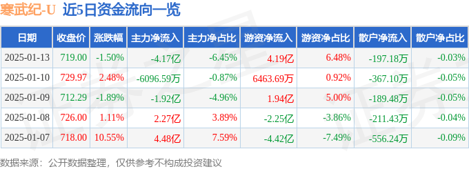 股票行情快报：寒武纪（688256）1月13日主力资金净卖出4.17亿元