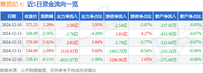 股票行情快报：寒武纪（688256）12月16日主力资金净买入2.56亿元