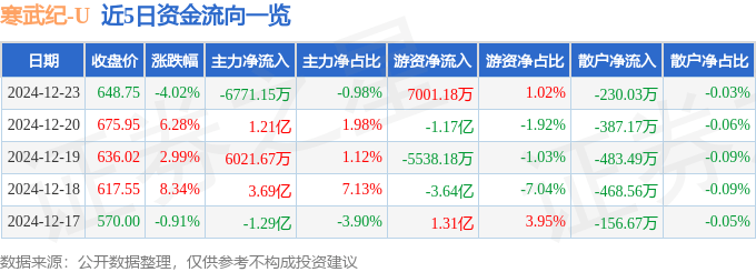 股票行情快报：寒武纪（688256）12月23日主力资金净卖出6771.15万元