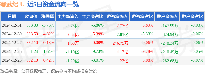 股票行情快报：寒武纪（688256）12月31日主力资金净卖出2.75亿元