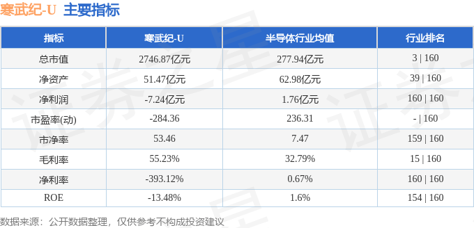 股票行情快报：寒武纪（688256）12月31日主力资金净卖出2.75亿元