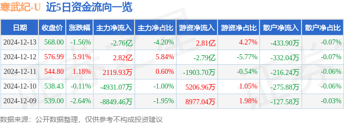 股票行情快报：寒武纪（688256）12月13日主力资金净卖出2.76亿元