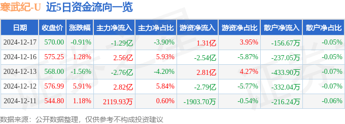 股票行情快报：寒武纪（688256）12月17日主力资金净卖出1.29亿元