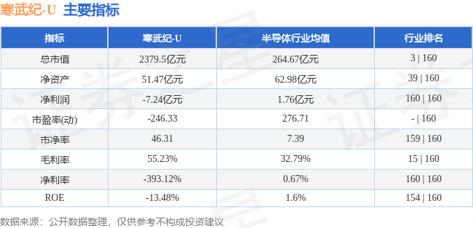 股票行情快报：寒武纪（688256）12月17日主力资金净卖出1.29亿元