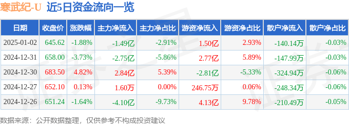 股票行情快报：寒武纪（688256）1月2日主力资金净卖出1.49亿元