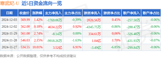 股票行情快报：寒武纪（688256）12月3日主力资金净卖出1769.06万元