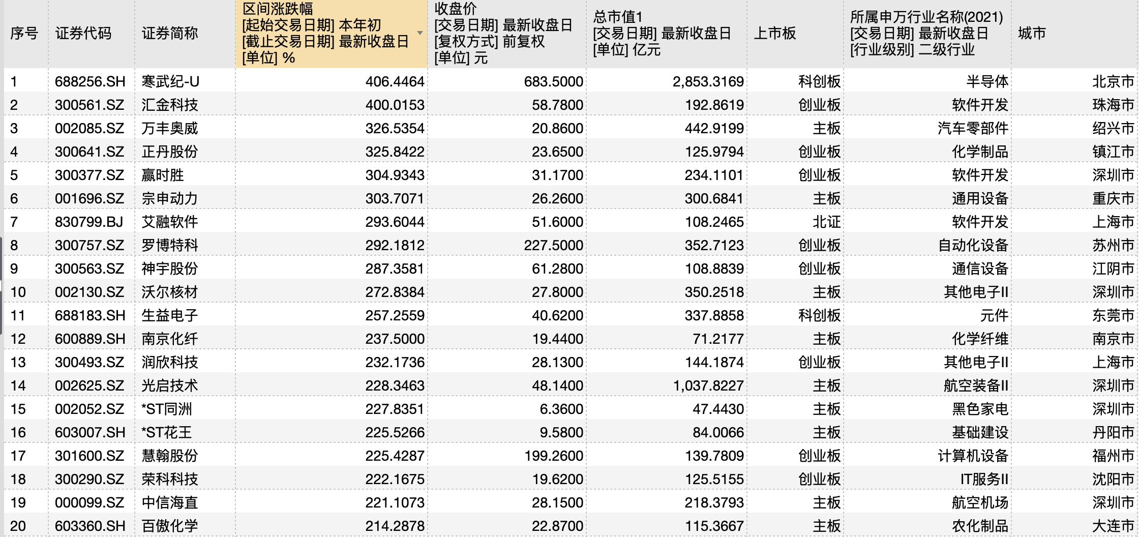 2024年哪只股票最赚钱？“AI芯片第一股”寒武纪涨406%拔头筹，汇金科技紧追