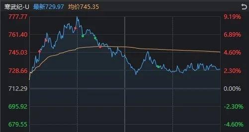 777.77元！隆盛策略股票杠杠寒武纪触及“豹子顶”后回落