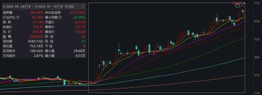 777.77元！隆盛策略股票杠杠寒武纪触及“豹子顶”后回落