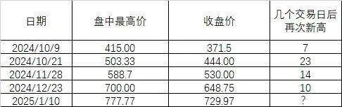 777.77元！隆盛策略股票杠杠寒武纪触及“豹子顶”后回落
