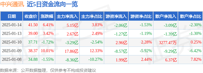 股票行情快报：中兴通讯（000063）1月14日主力资金净买入5.15亿元