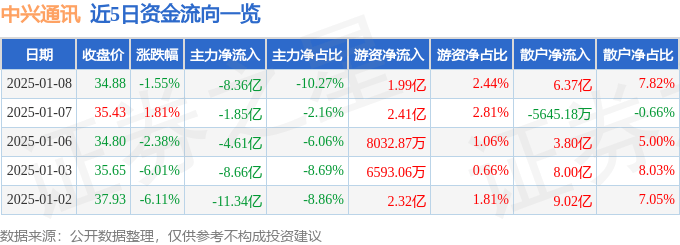 股票行情快报：中兴通讯（000063）1月8日主力资金净卖出8.36亿元