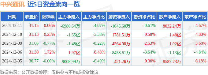 股票行情快报：中兴通讯（000063）12月11日主力资金净卖出6986.64万元