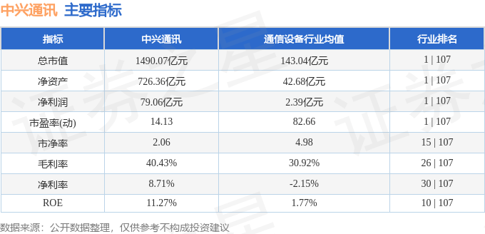 股票行情快报：中兴通讯（000063）12月11日主力资金净卖出6986.64万元