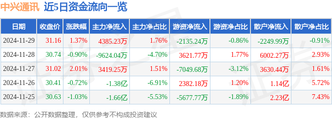 股票行情快报：中兴通讯（000063）11月29日主力资金净买入4385.23万元