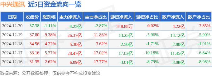 股票行情快报：中兴通讯（000063）12月20日主力资金净卖出4.25亿元