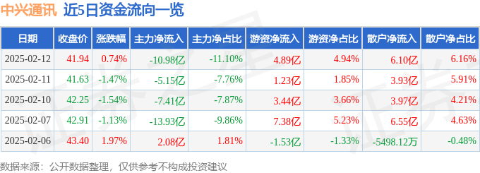 股票行情快报：中兴通讯（000063）2月12日主力资金净卖出10.98亿元