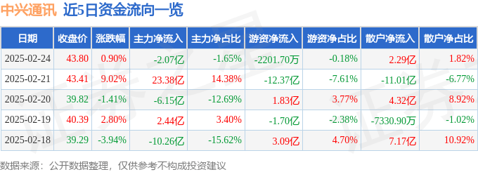 股票行情快报：中兴通讯（000063）2月24日主力资金净卖出2.07亿元