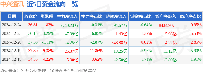 股票行情快报：中兴通讯（000063）12月24日主力资金净卖出2740.23万元