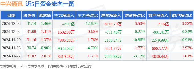 股票行情快报：中兴通讯（000063）12月3日主力资金净卖出2.97亿元