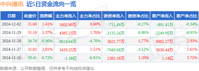 股票行情快报：中兴通讯（000063）12月2日主力资金净买入1602.90万元