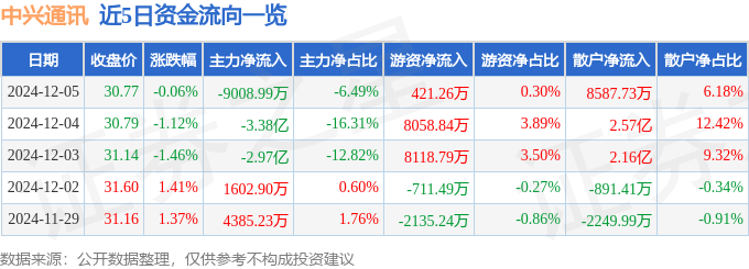 股票行情快报：中兴通讯（000063）12月5日主力资金净卖出9008.99万元