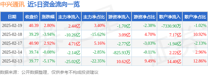 股票行情快报：中兴通讯（000063）2月19日主力资金净买入2.44亿元
