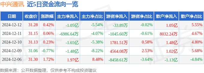 股票行情快报：中兴通讯（000063）12月12日主力资金净卖出1.05亿元