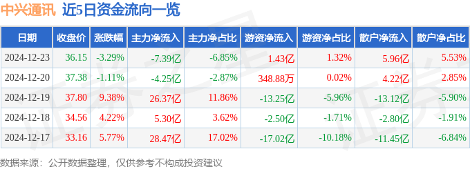 股票行情快报：中兴通讯（000063）12月23日主力资金净卖出7.39亿元