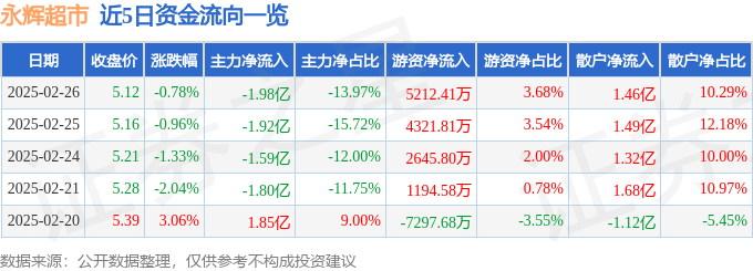 永辉超市（601933）2月26日主力资金净卖出1.98亿元