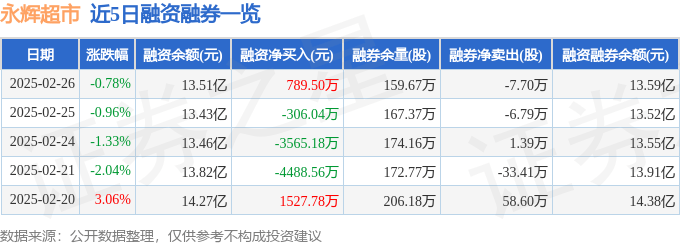 永辉超市（601933）2月26日主力资金净卖出1.98亿元