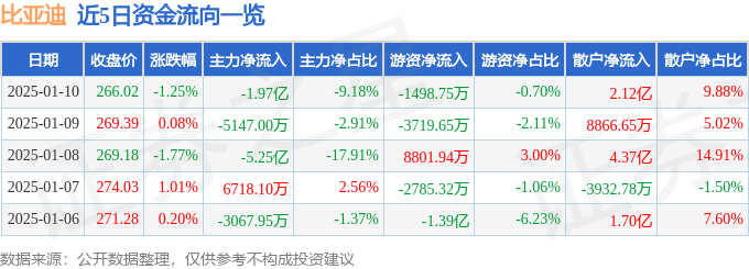 股票行情快报：比亚迪（002594）1月10日主力资金净卖出1.97亿元