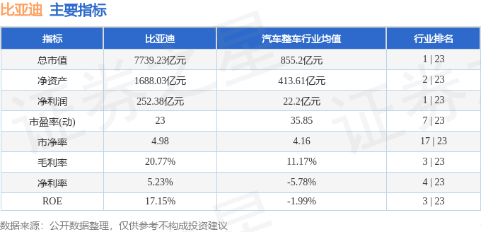 股票行情快报：比亚迪（002594）1月10日主力资金净卖出1.97亿元