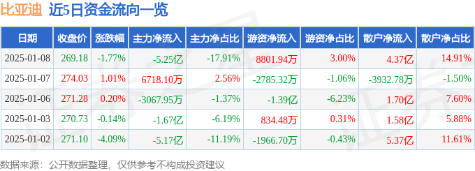 股票行情快报：比亚迪（002594）1月8日主力资金净卖出5.25亿元