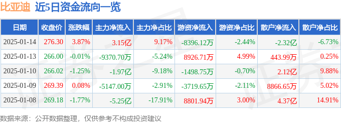 股票行情快报：比亚迪（002594）1月14日主力资金净买入3.15亿元