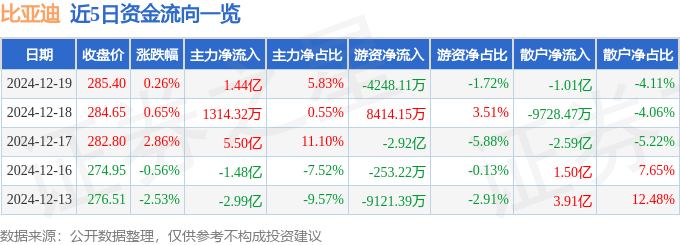 股票行情快报：比亚迪（002594）12月19日主力资金净买入1.44亿元