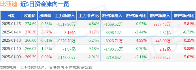 股票行情快报：比亚迪（002594）1月15日主力资金净卖出8317.96万元