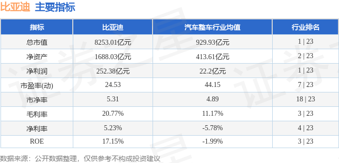 股票行情快报：比亚迪（002594）12月12日主力资金净买入24.98万元