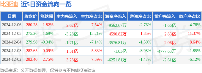 股票行情快报：比亚迪（002594）12月6日主力资金净买入2.62亿元