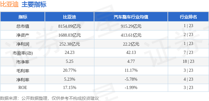 股票行情快报：比亚迪（002594）12月6日主力资金净买入2.62亿元