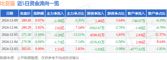 股票行情快报：比亚迪（002594）12月9日主力资金净卖出1.38亿元