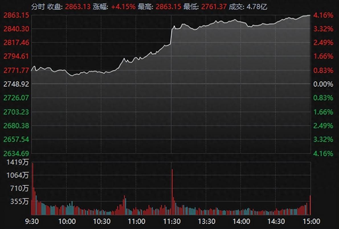 突发三大利好！A股爆拉，比亚迪涨停，德银：中国股票将迎来重估