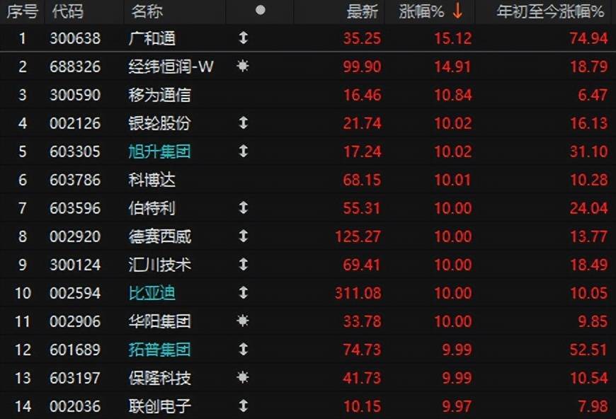 突发三大利好！A股爆拉，比亚迪涨停，德银：中国股票将迎来重估